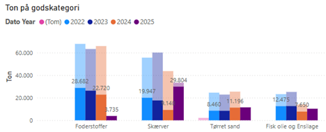 Gods Hvide Sande Havn Graf der vister gods over kaj i Hvide Sande Havn